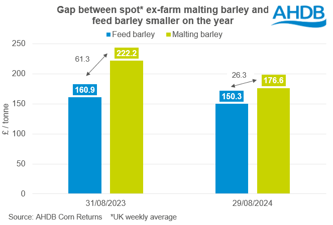 Chart showing feed and malting barley prices as at end of August